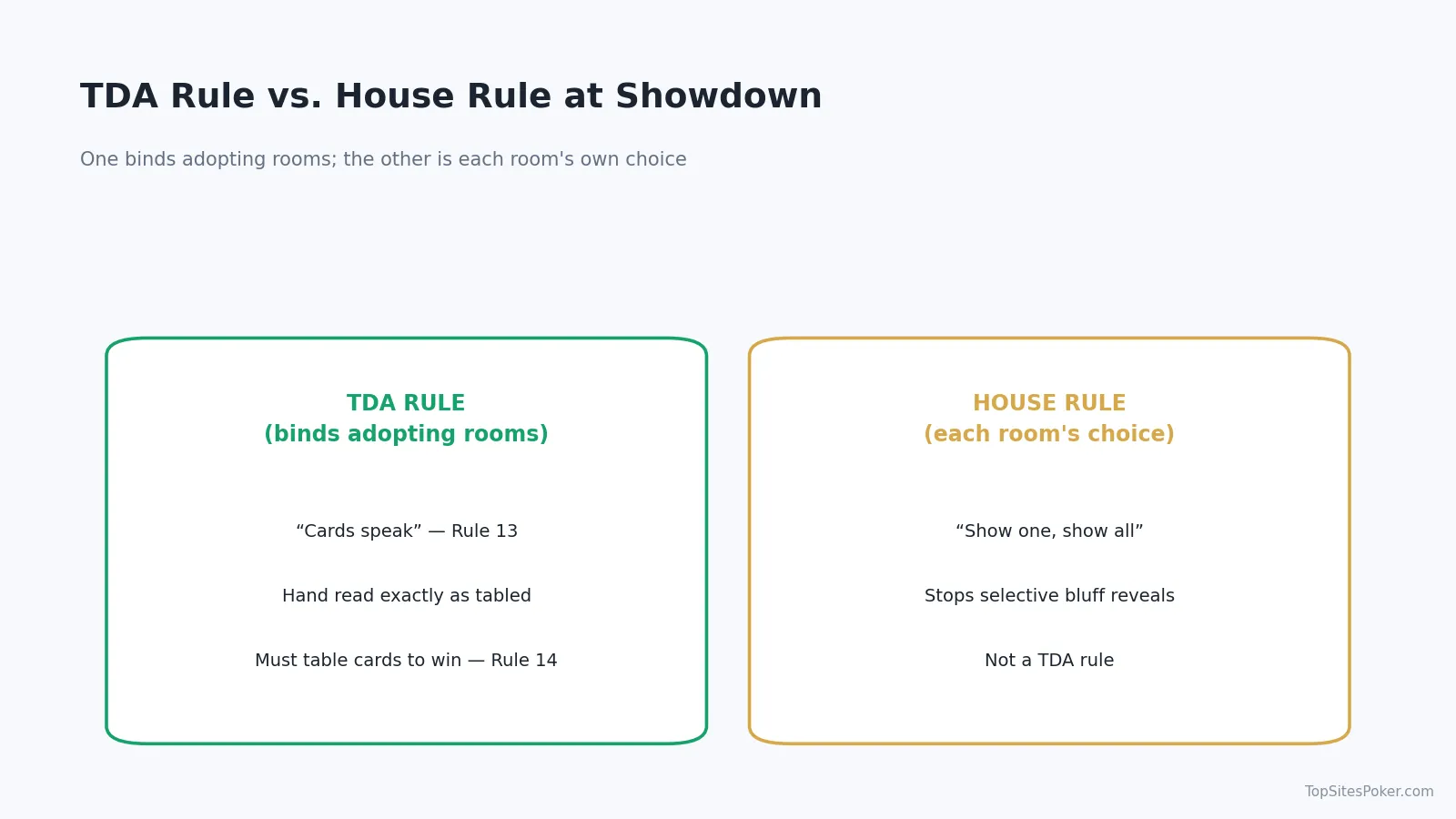 Comparison diagram of TDA rule versus house rule at showdown: cards speak and tabling are TDA rules, show one show all is a house rule