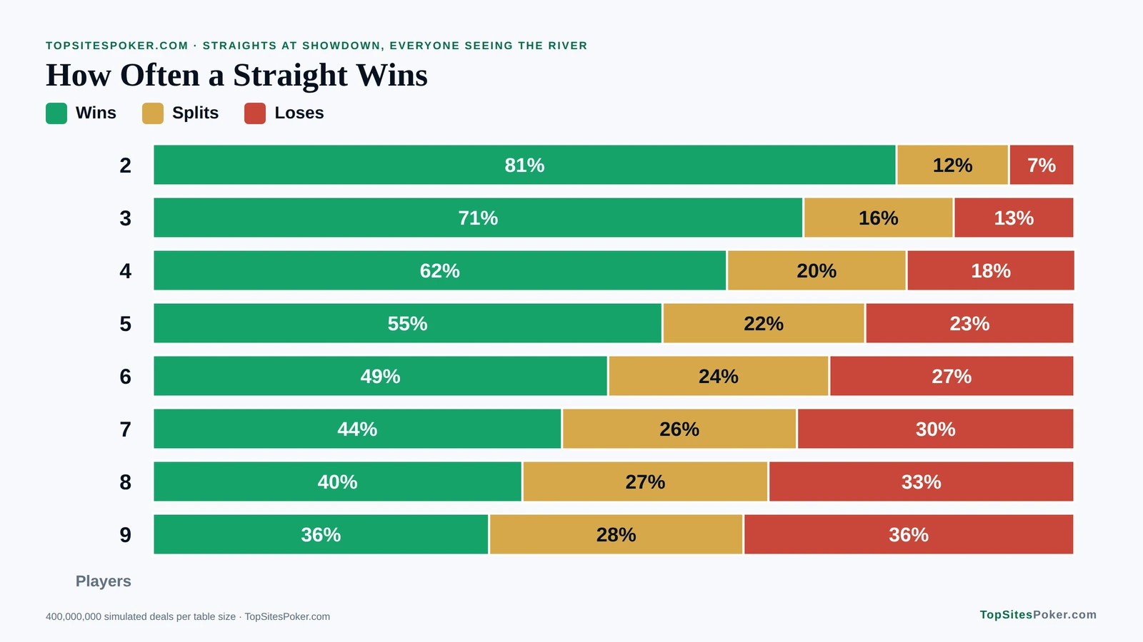 Stacked bar chart of how often a straight wins at showdown, from 81% heads-up to 36% with nine players
