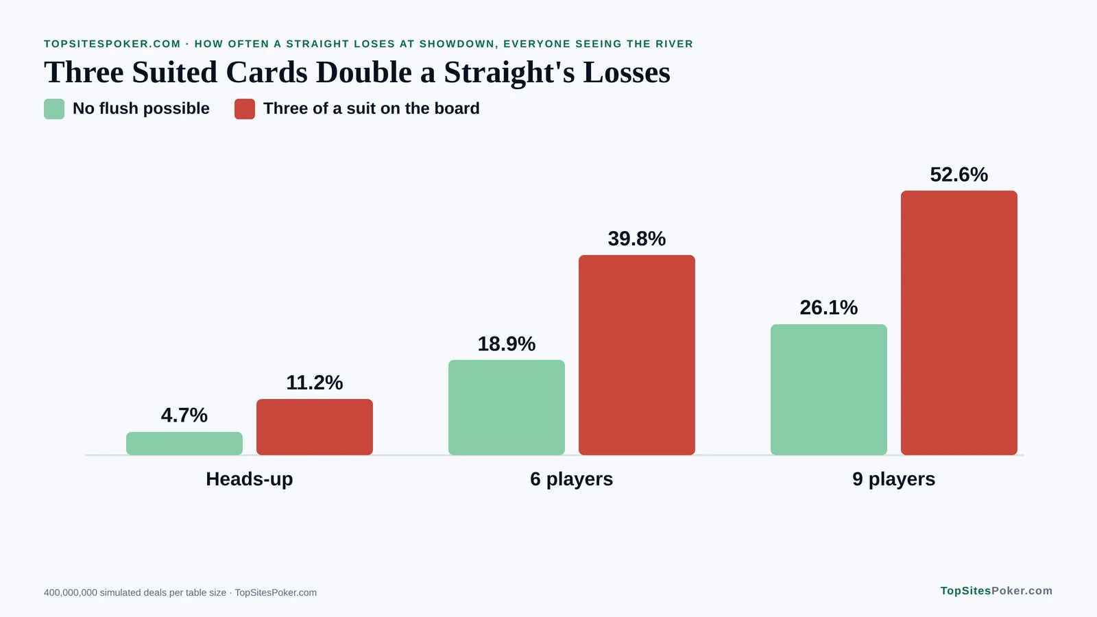 Bar chart of straight losses with and without a flush possible: 4.7% against 11.2% heads-up