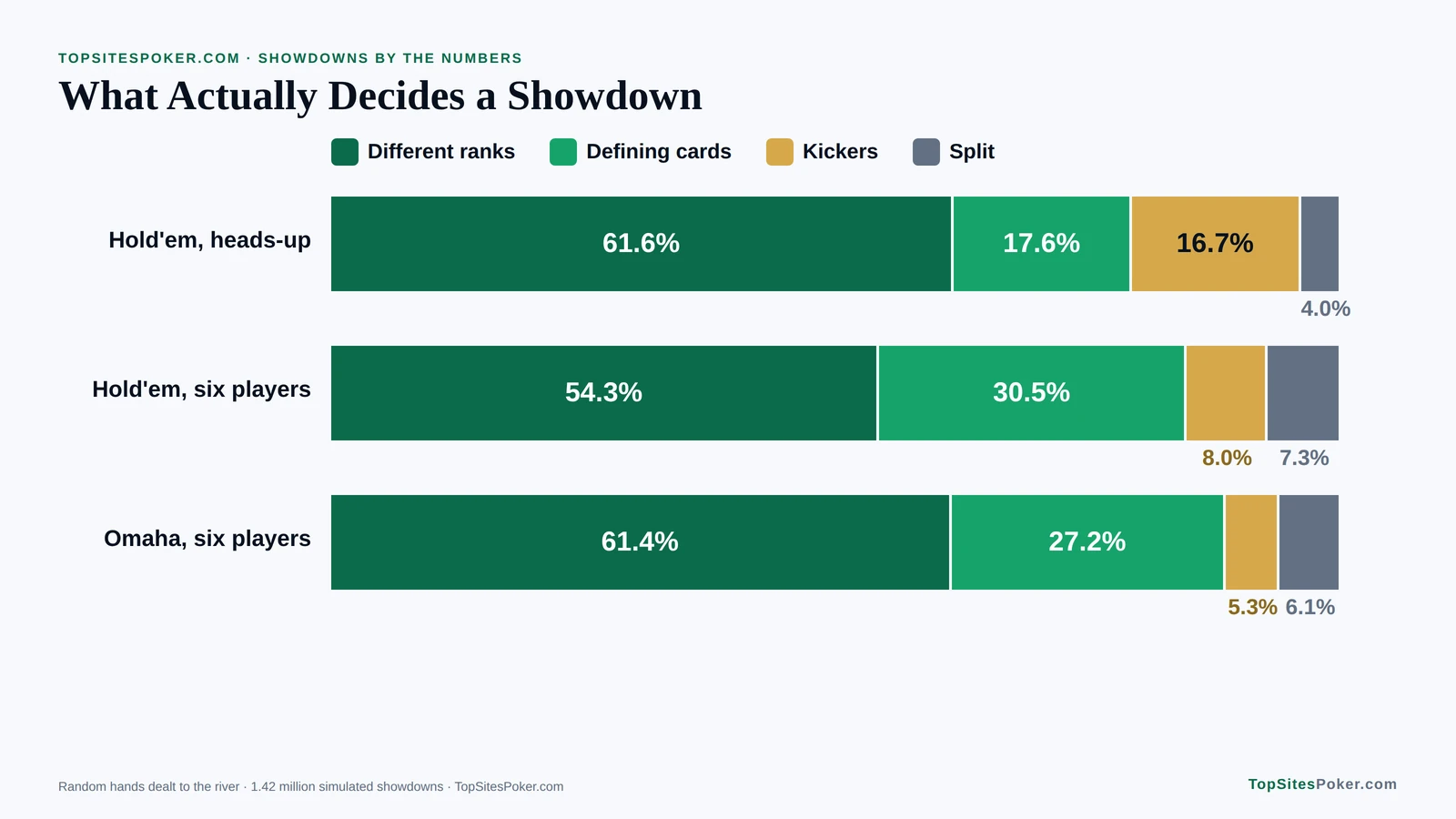 Stacked bar chart of what decides showdowns in Hold'em and Omaha: kickers decide 16.7% of heads-up Hold'em showdowns. Poker Hand Rankings