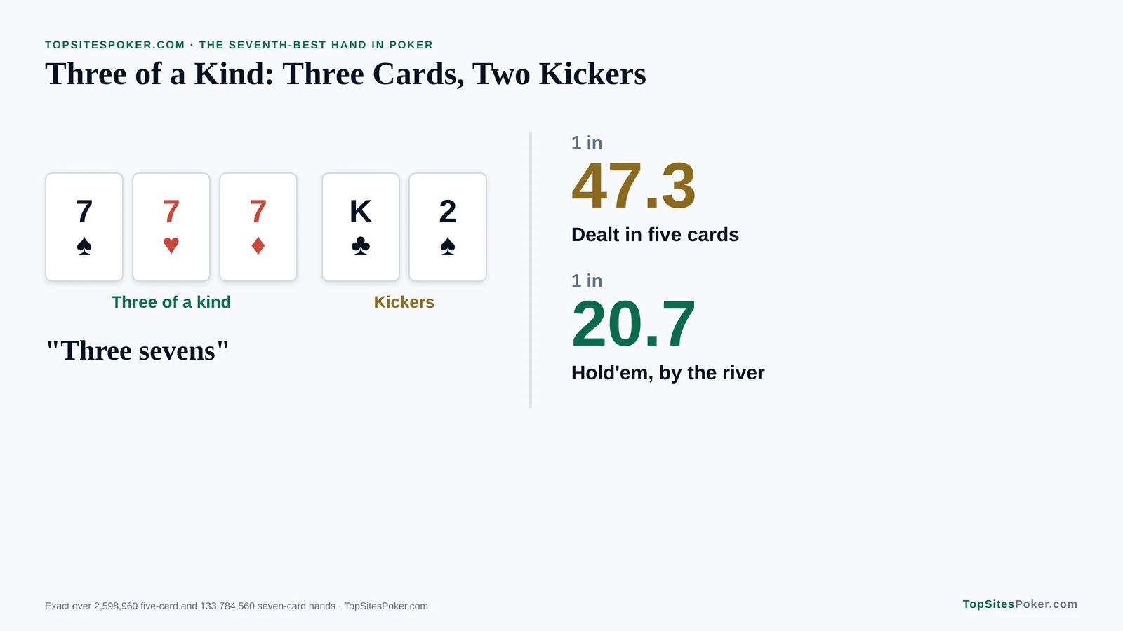 Card graphic of three of a kind with three sevens and king-deuce kickers, with odds of 1 in 47.3 in five cards and 1 in 20.7 by the river in Texas Hold'em