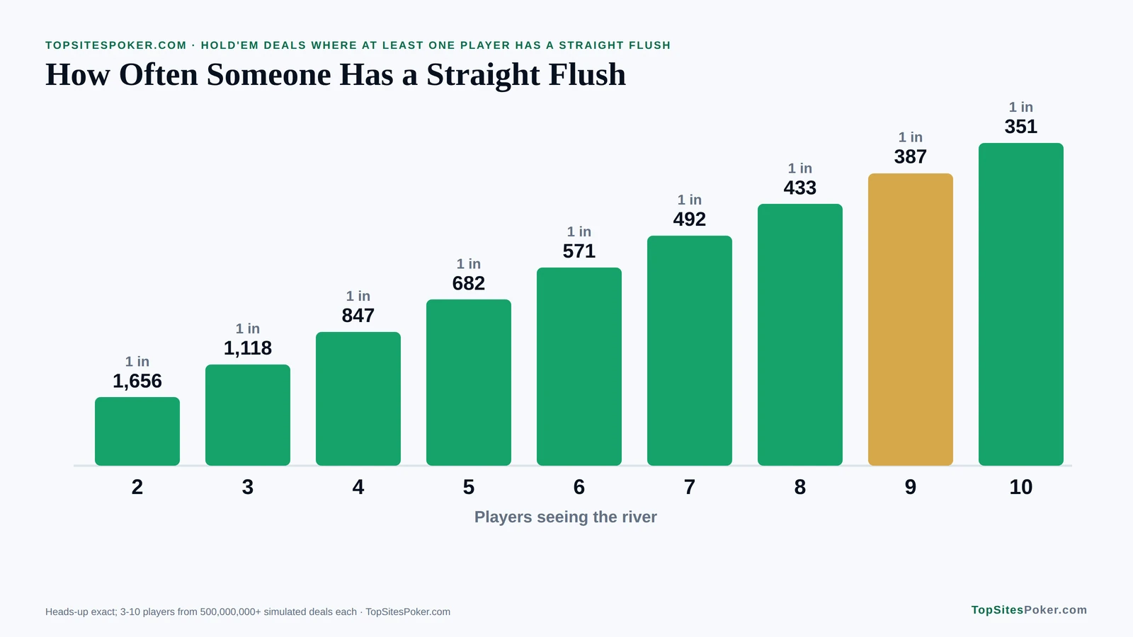 Bar chart of how often someone at the table has a straight flush: once in 1,656 deals heads-up and once in 387 with nine players