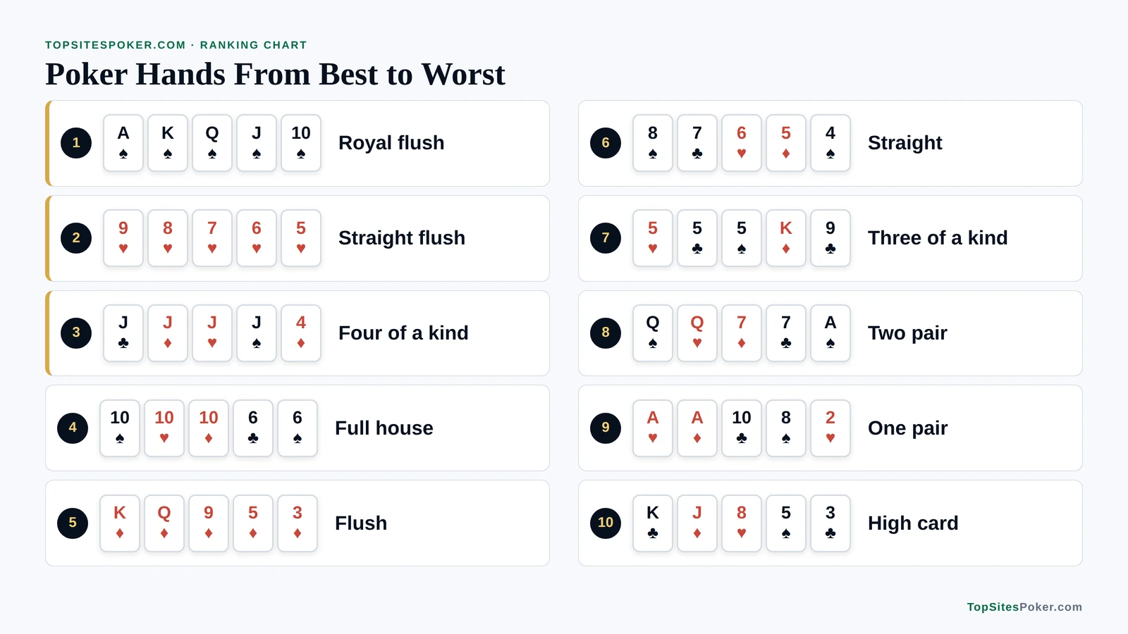 Poker hand ranking chart from best to worst: royal flush, straight flush, four of a kind, full house, flush, straight, three of a kind, two pair, one pair and high card, each with example cards