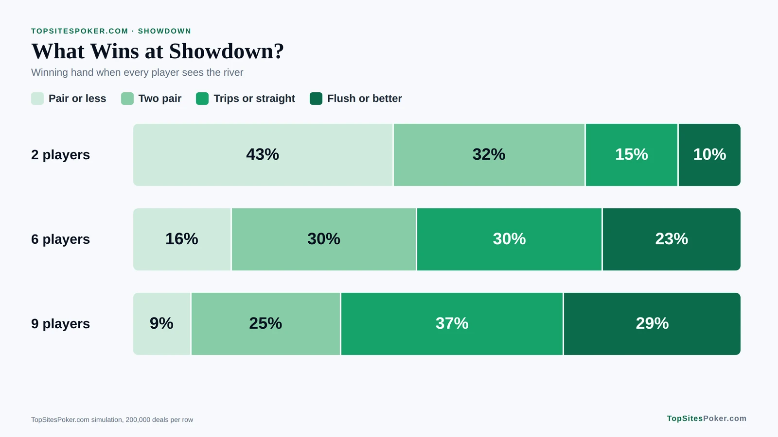 Stacked bar chart of the winning hand at showdown by table size: a flush or better wins 10% of the time with two players and 29% with nine. Best Poker Hands