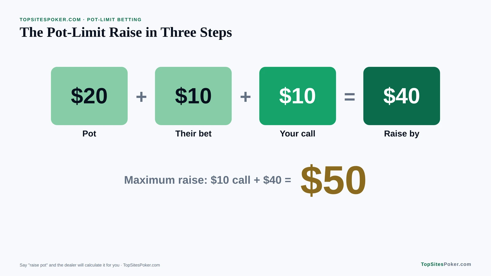 Step diagram of the maximum pot-limit raise: pot $20 plus a $10 bet plus a $10 call allows a raise to $50