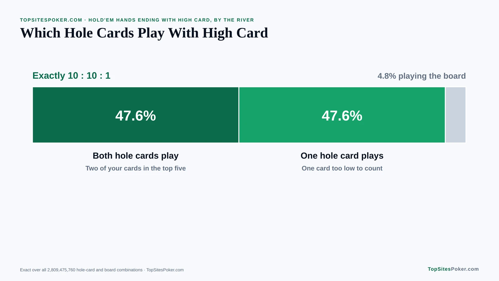 Block chart of which hole cards play with high card: both 47.6%, one 47.6% and neither 4.8%, exactly 10 : 10 : 1