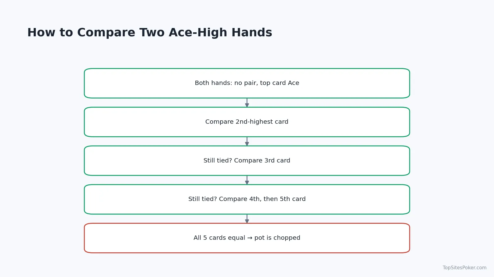 Decision flow diagram for comparing two ace-high hands, step by step from the second card down to a chop