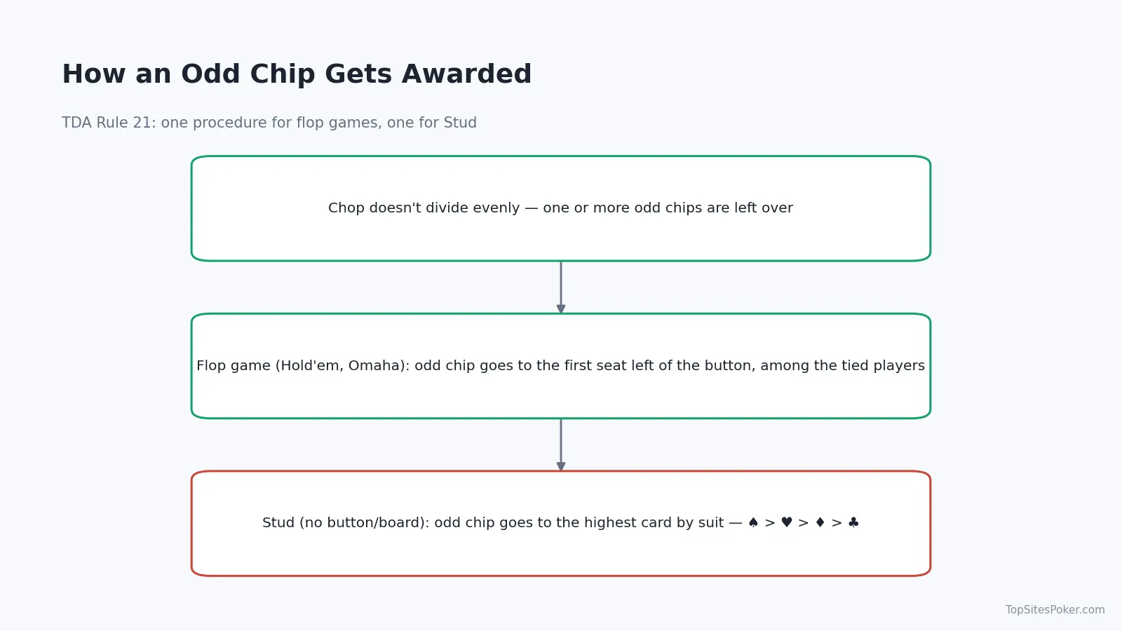 Decision flow showing how the odd chip is awarded: first seat left of the button in flop games, high card by suit in Stud (TDA Rule 21)