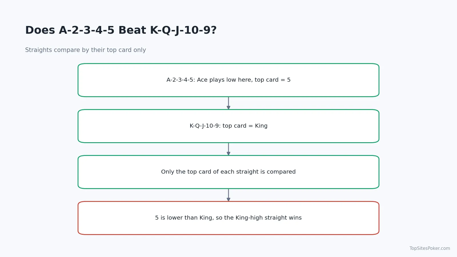 Decision flow showing the wheel loses to a king-high straight