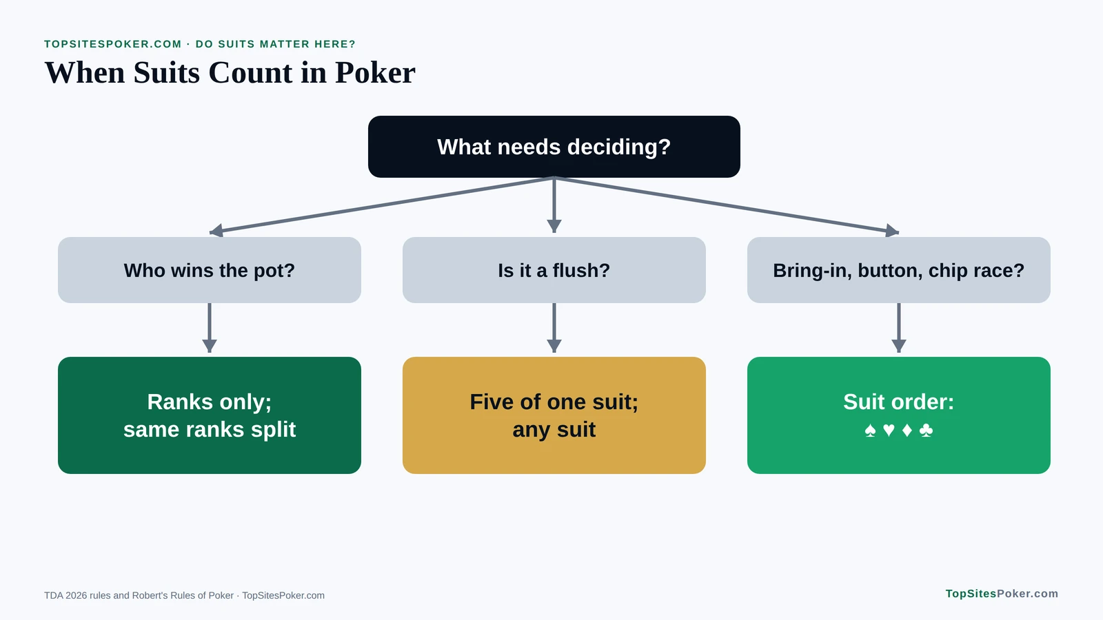 Decision tree of when suits matter in poker: never for deciding who wins the pot, only for making flushes, and the suit order only for bring-ins, button draws and chip races