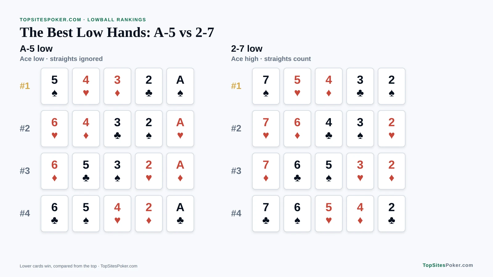 Card chart of the four best hands in A-5 low and 2-7 low: 5-4-3-2-A leads A-5 low and 7-5-4-3-2 leads 2-7 low