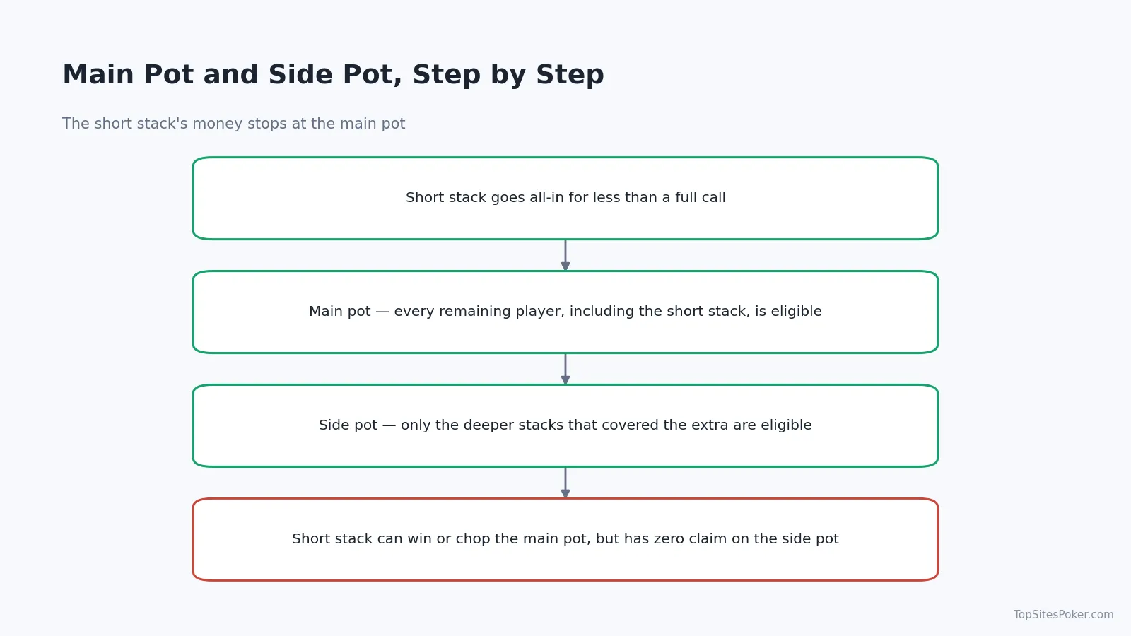Diagram of a main pot and a side pot: the short stack reaches only the main pot, the two deeper stacks fight for both