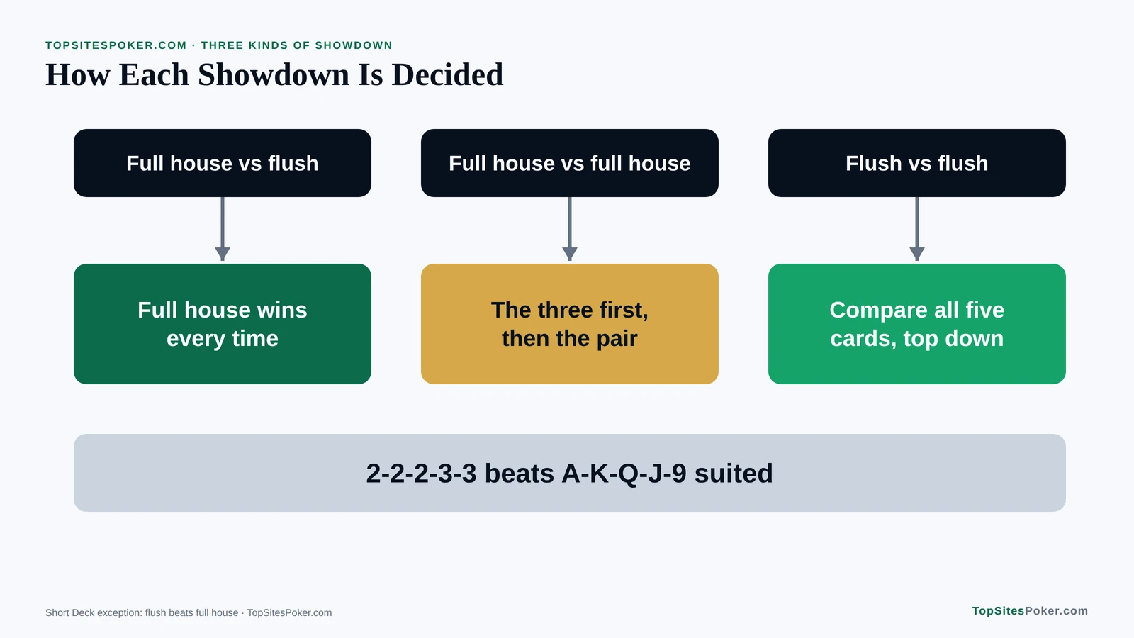 Diagram of how full house and flush showdowns are decided: full house beats flush, full houses compare the three then the pair, flushes compare all five cards