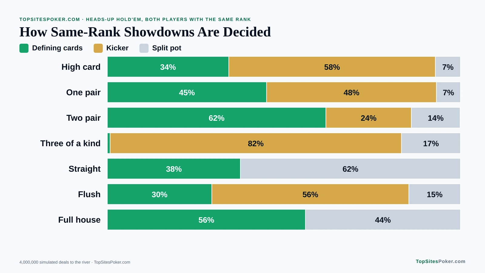 Stacked bar chart of how same-rank showdowns are decided: one pair by a kicker 48% of the time and two straights split 62% of the time. What Beats What in Poker