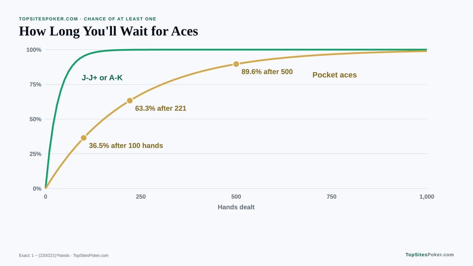 Line chart of how long you'll wait for pocket aces: a 36.5% chance within 100 hands and 89.6% within 500