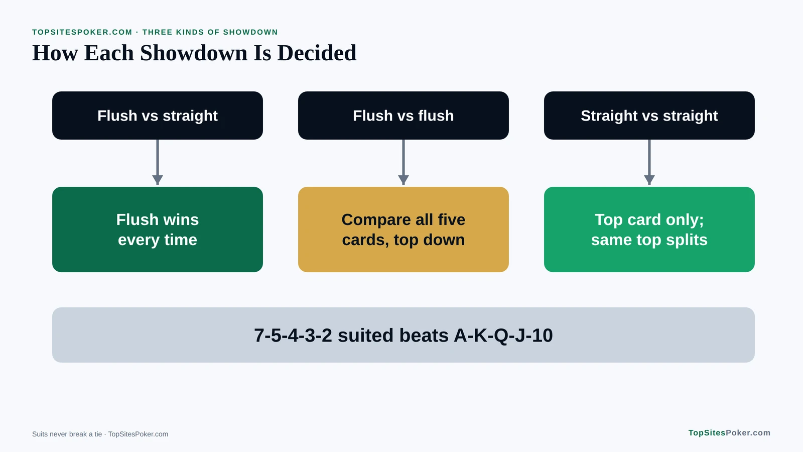 Diagram of how flush and straight showdowns are decided: flush beats straight, two flushes compare all five cards, two straights compare the top card. Does a Flush Beat a Straight in Poker