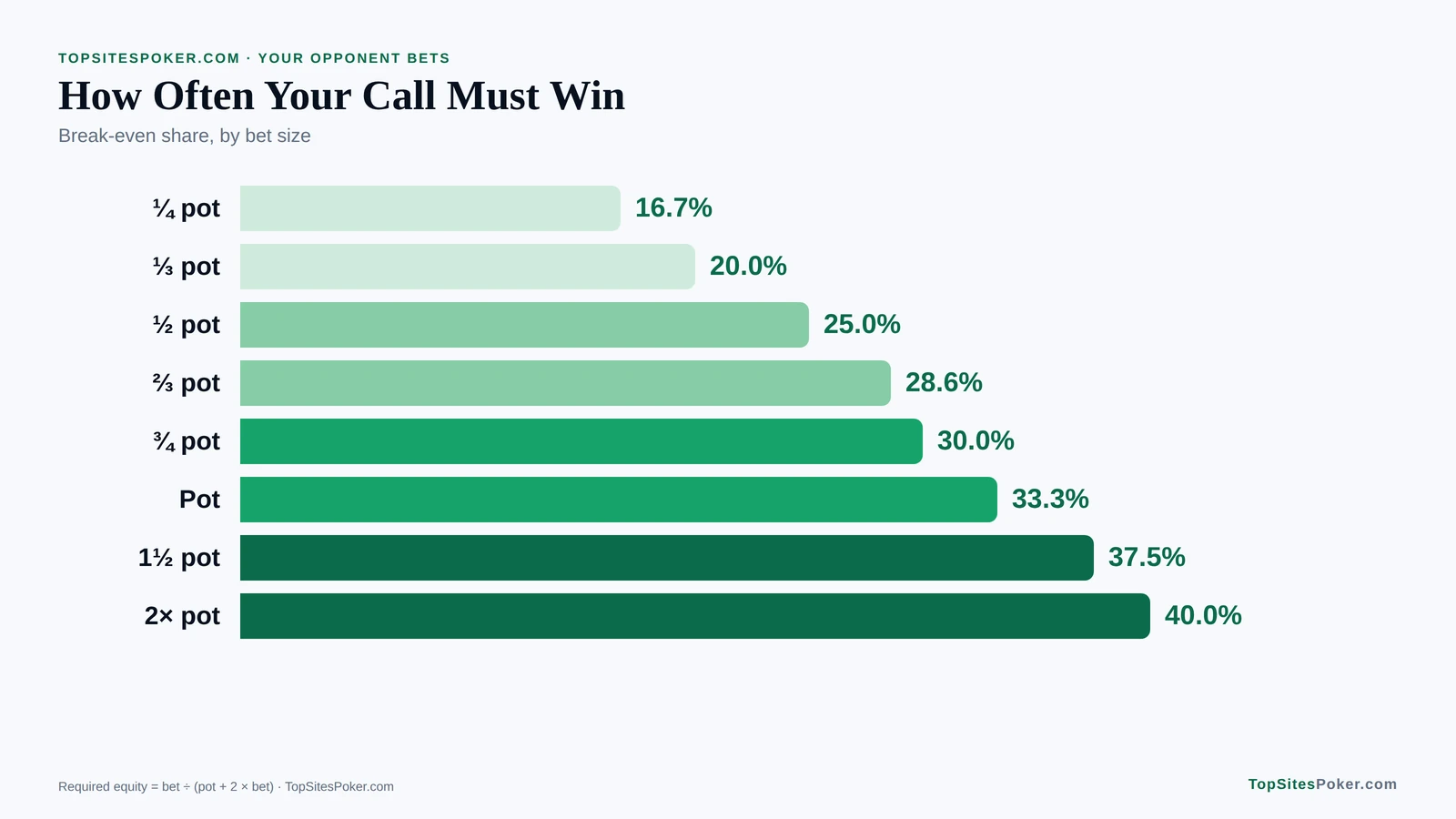 Bar chart of how often a winning player is still behind: 42.2% after 1,000 hands and 2.4% after 100,000