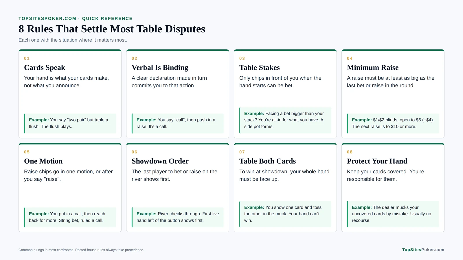 Quick-reference chart of eight poker rules that settle most table disputes, each with an example: cards speak, verbal is binding, table stakes, minimum raise, one motion, showdown order, table both cards, and protect your hand