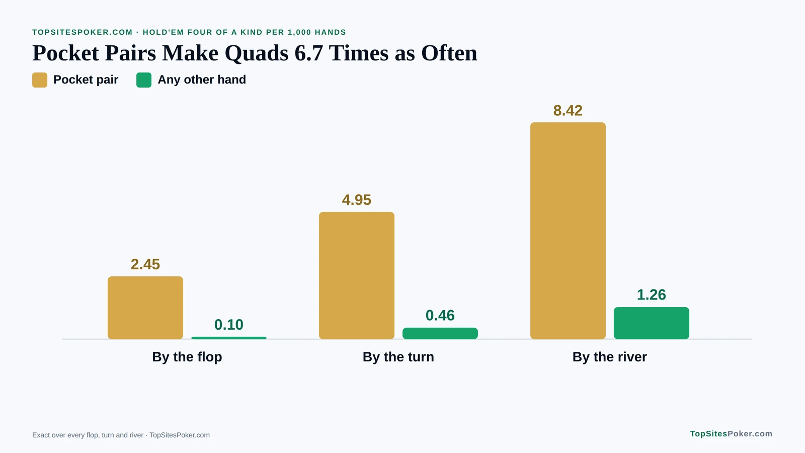 Bar chart of four of a kind odds for pocket pairs and other starting hands: 8.42 per 1,000 hands by the river against 1.26