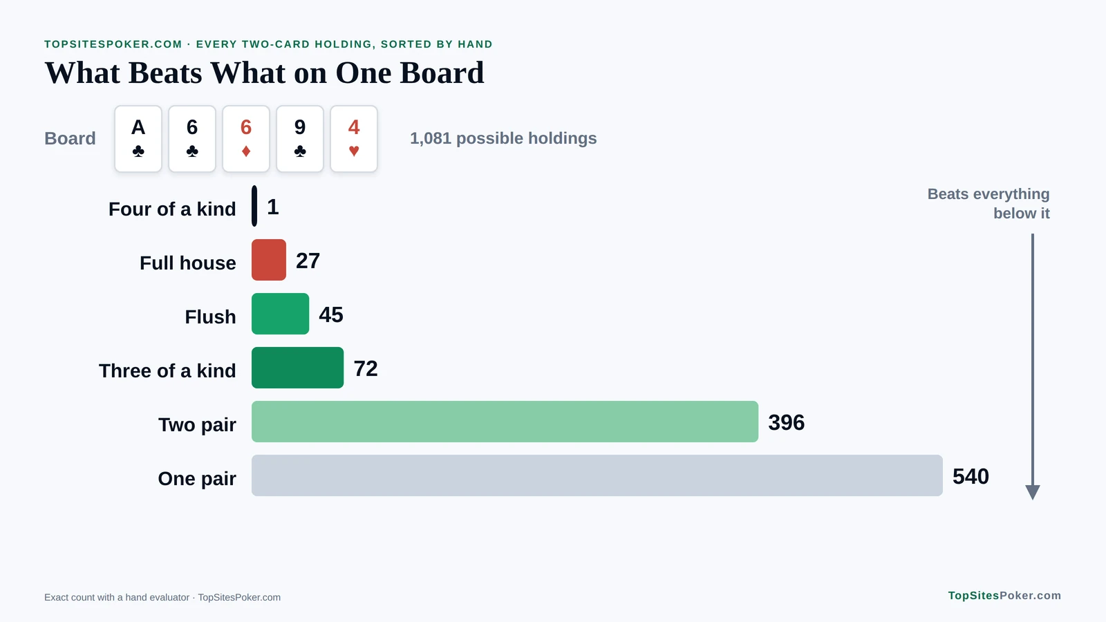 Bar chart of every possible hand on a paired board with three clubs: 1 four of a kind, 27 full houses and 45 flushes among 1,081 holdings
