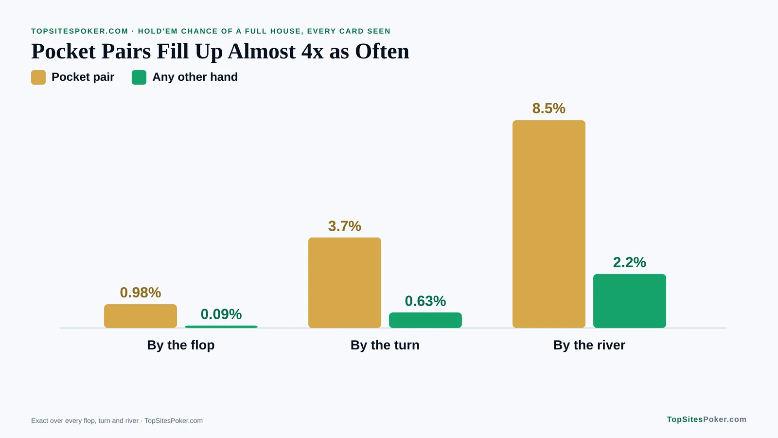 Bar chart of pocket pair full house chances by street: 0.98%, 3.7% and 8.5%, against 2.2% by the river for other hands