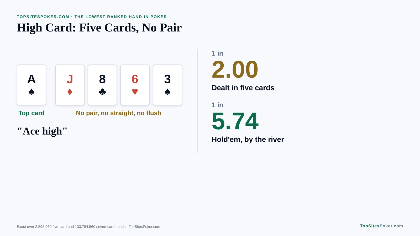 Card graphic of a high-card hand with ace-jack-eight-six-three, with odds of 1 in 2.00 in five cards and 1 in 5.74 by the river in Texas Hold'em. High Card in Poker