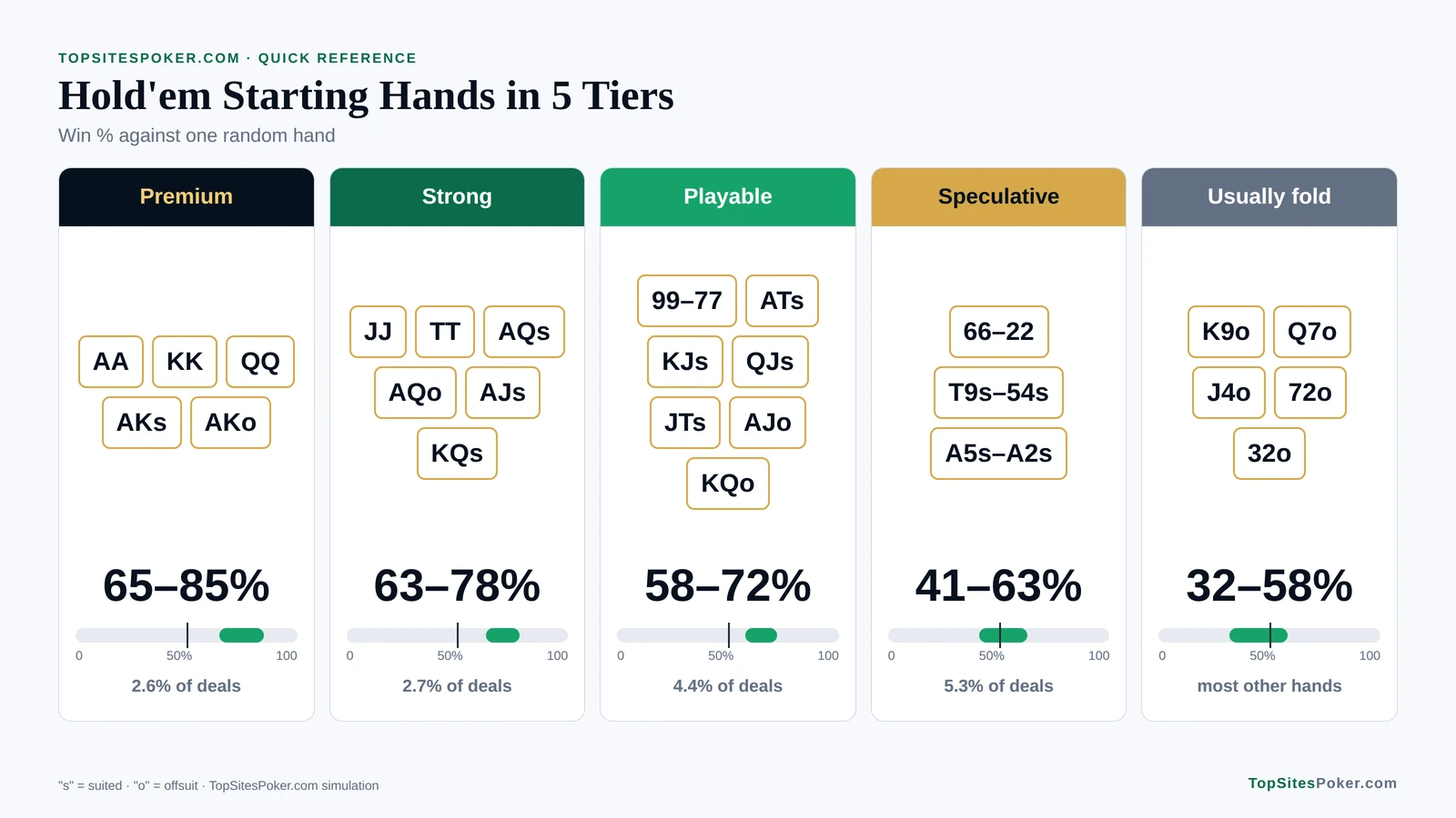 Quick-reference chart of Texas Hold'em starting hands in five tiers, with win-percentage ranges against one random hand and each tier's share of all deals. Best Poker Hands