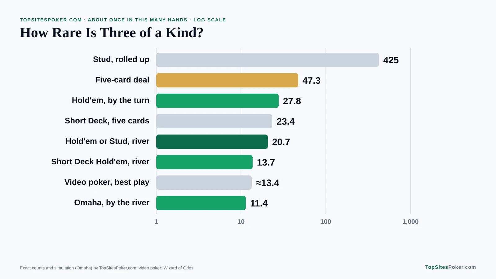 Bar chart of three of a kind odds in each game, from 1 in 425 rolled up in Stud to 1 in 11.4 in Omaha
