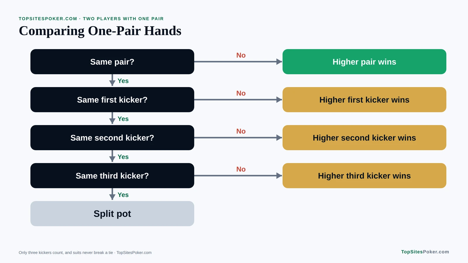 Flowchart for comparing two pair hands: the higher top pair wins, then the higher second pair, then the kicker, then the pot is split. Two Pair in Poker
