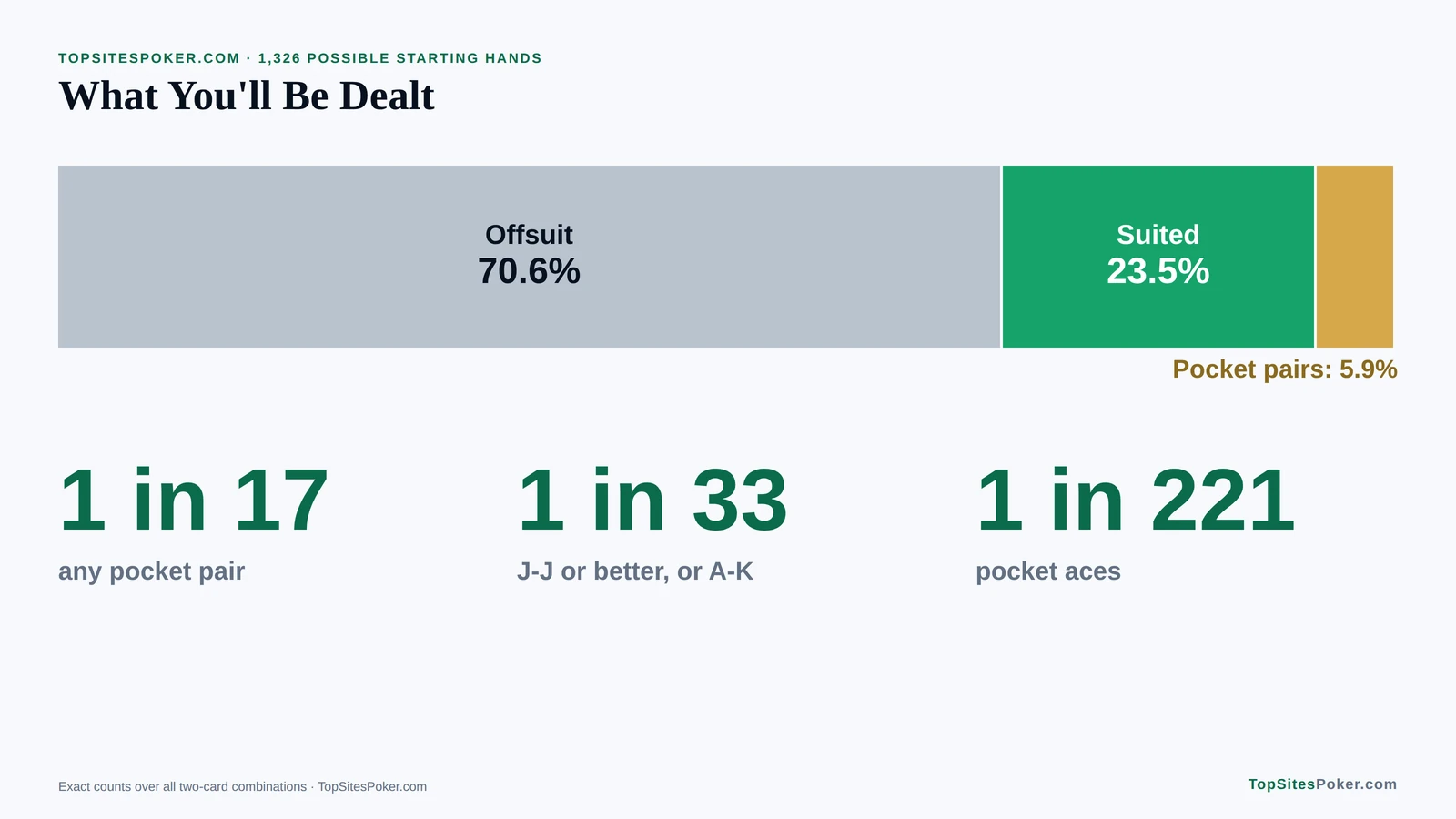 Bar chart of the starting hands you'll be dealt in Texas Hold'em: 70.6% offsuit, 23.5% suited and 5.9% pocket pairs