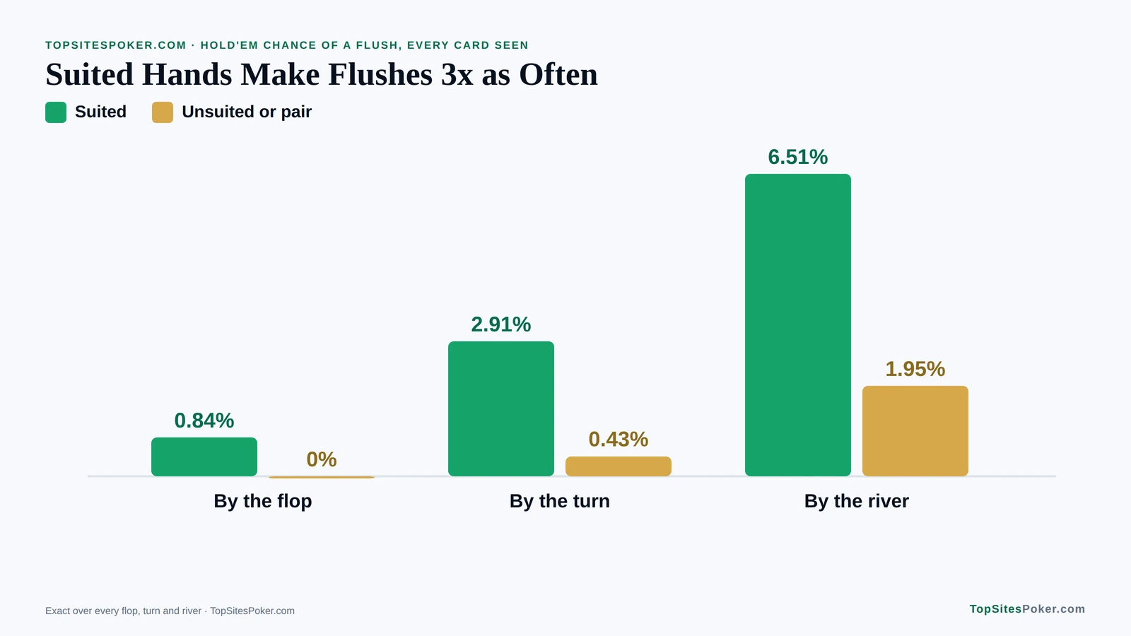 Bar chart of flush chances for suited and unsuited starting hands: 6.51% against 1.95% by the river