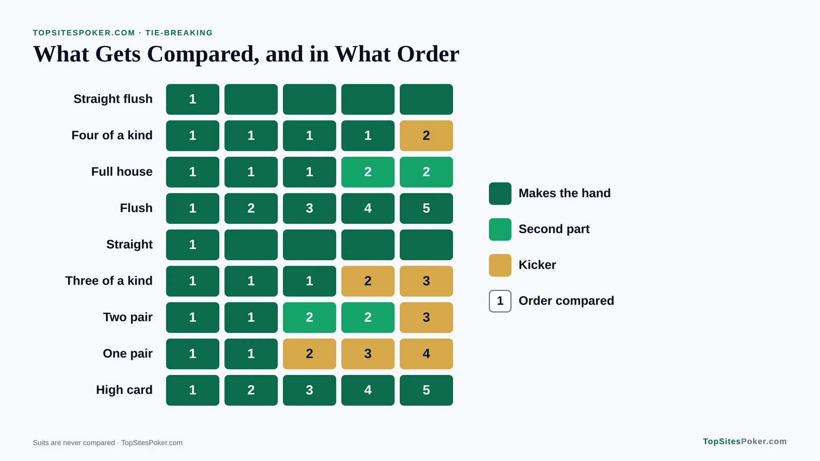 Grid of the card slots compared for each poker hand rank: the cards that make the hand come first, then the kickers in order. Poker Hand Rankings