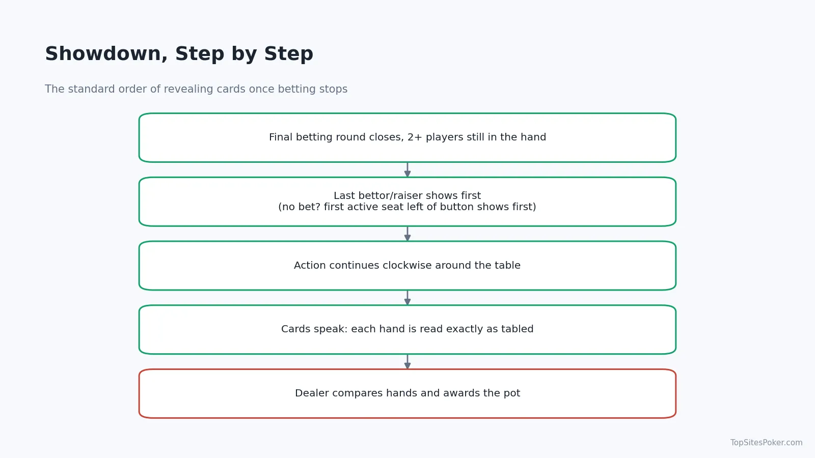 Flowchart of poker showdown steps: from the final betting round closing to the dealer awarding the pot
