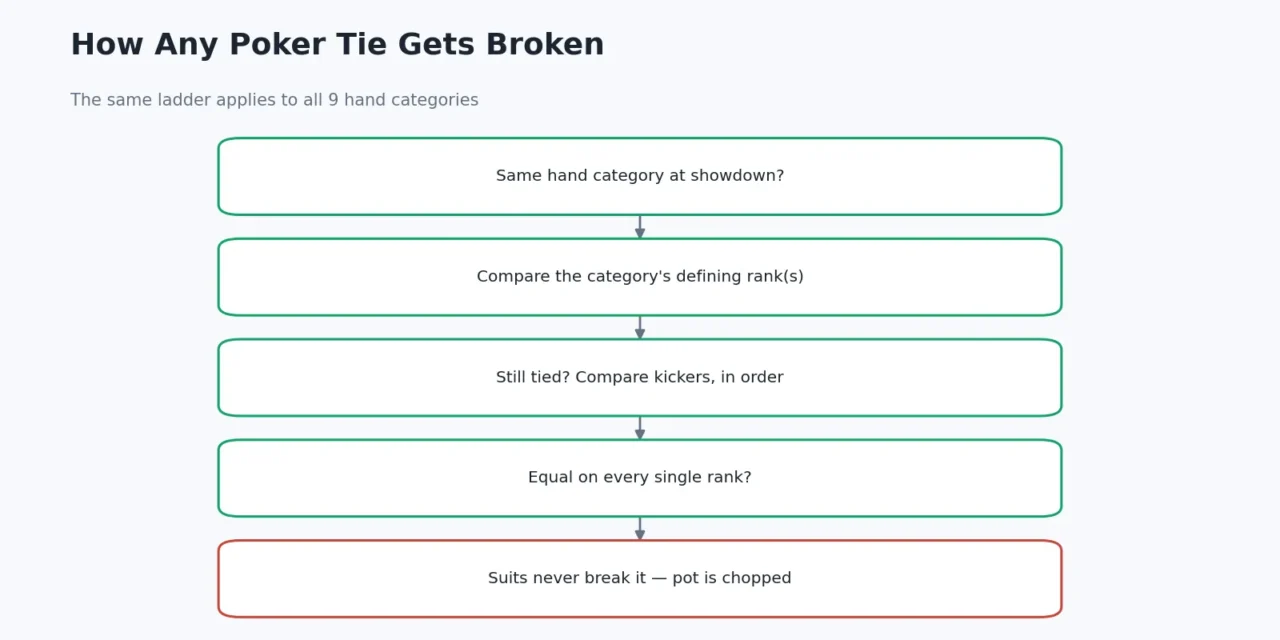 Poker Tie-Breaker Rules: How Equal Hands Are Decided