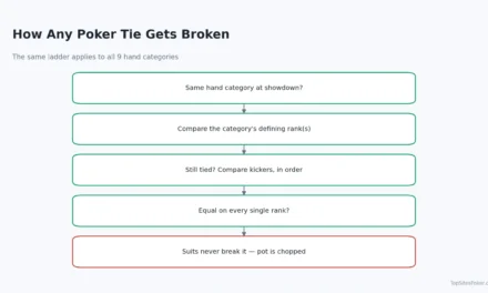Poker Tie-Breaker Rules: How Equal Hands Are Decided