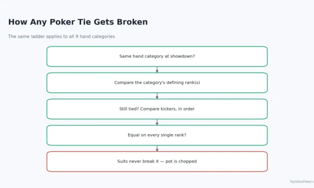 Poker Tie-Breaker Rules: How Equal Hands Are Decided