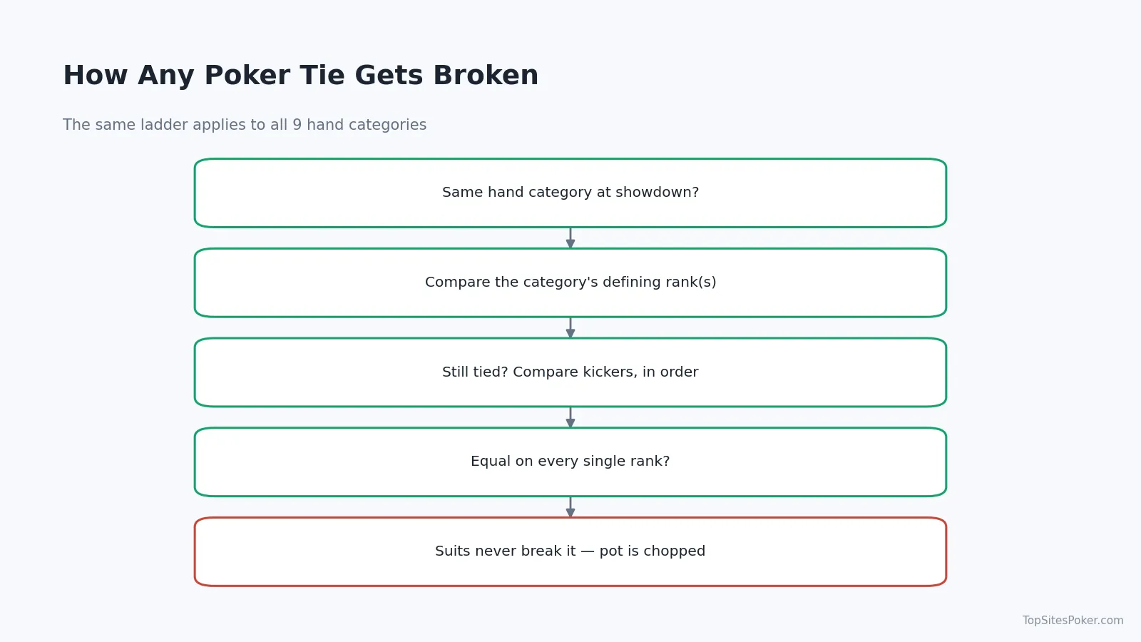 Flowchart showing how any poker tie gets broken, from matching hand category down to a chopped pot