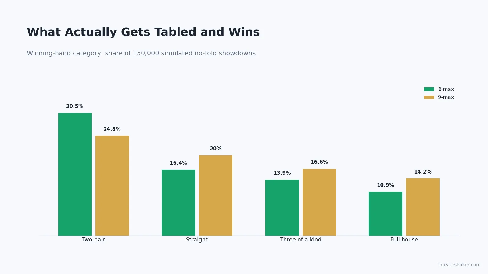 Grouped bar chart of winning hands tabled at showdown: two pair, straight, three of a kind and full house at 6-max and 9-max tables