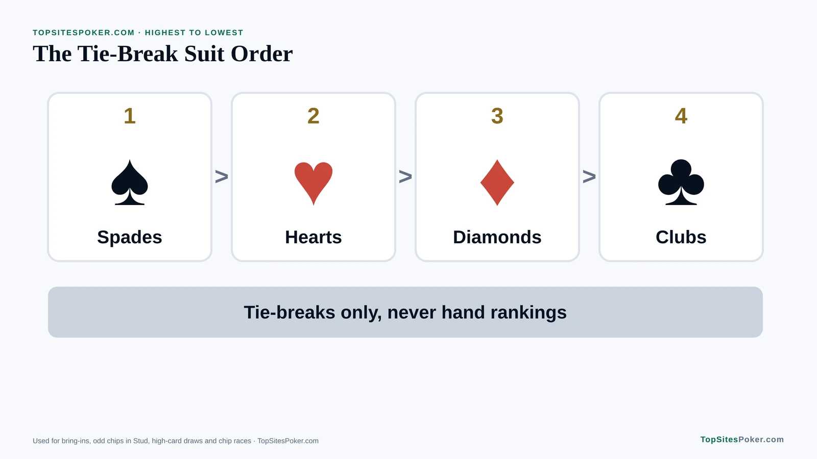 Quick-reference chart of the poker suit order for tie-breaks: spades, hearts, diamonds and clubs, used only for procedures and never for hand rankings