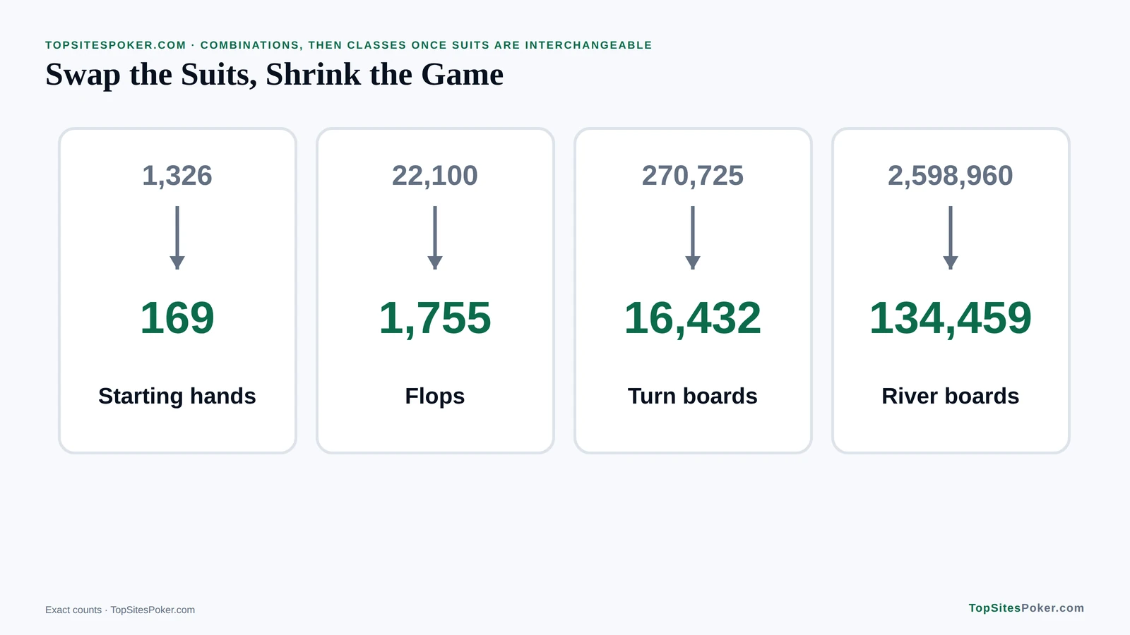 Stat graphic of how treating suits as interchangeable shrinks the numbers of Hold'em hands and boards: 169 starting hands, 1,755 flops, 16,432 turn boards and 134,459 river boards